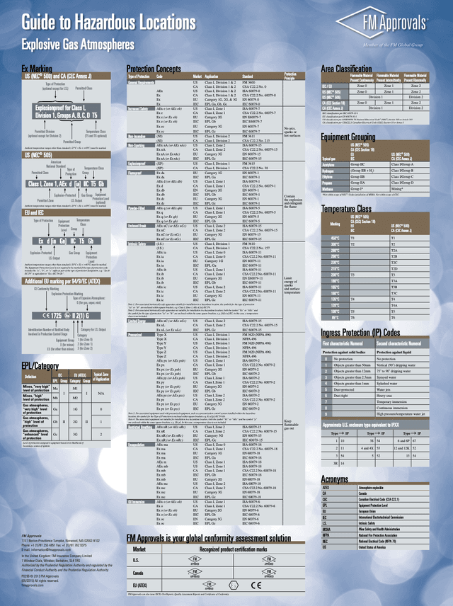 Poster clasificación de peligro de gas FM EX