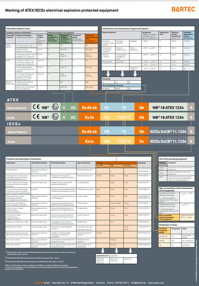 Marking of ATEX/IECEx